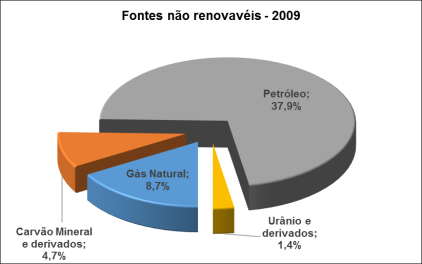 fontes nao renovaveis2009
