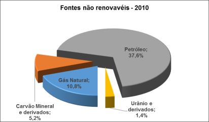 fontes nao renovaveis2010